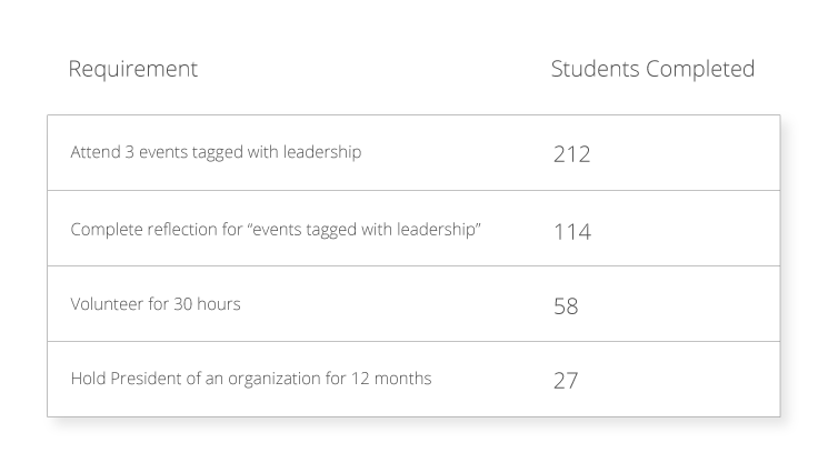 Validate Experiential Learning